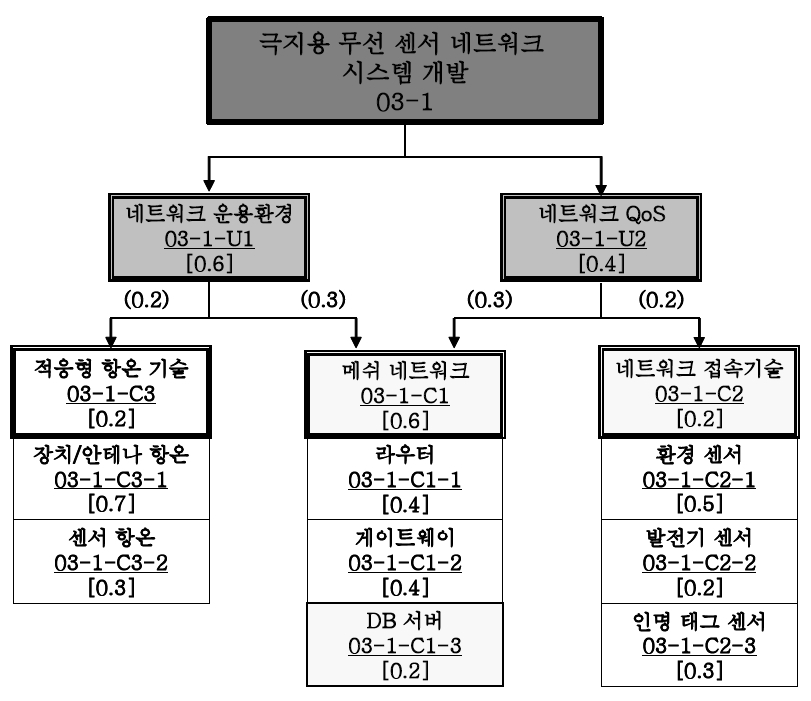 극지용 무선센서네트워크 시스템 개발 구상도