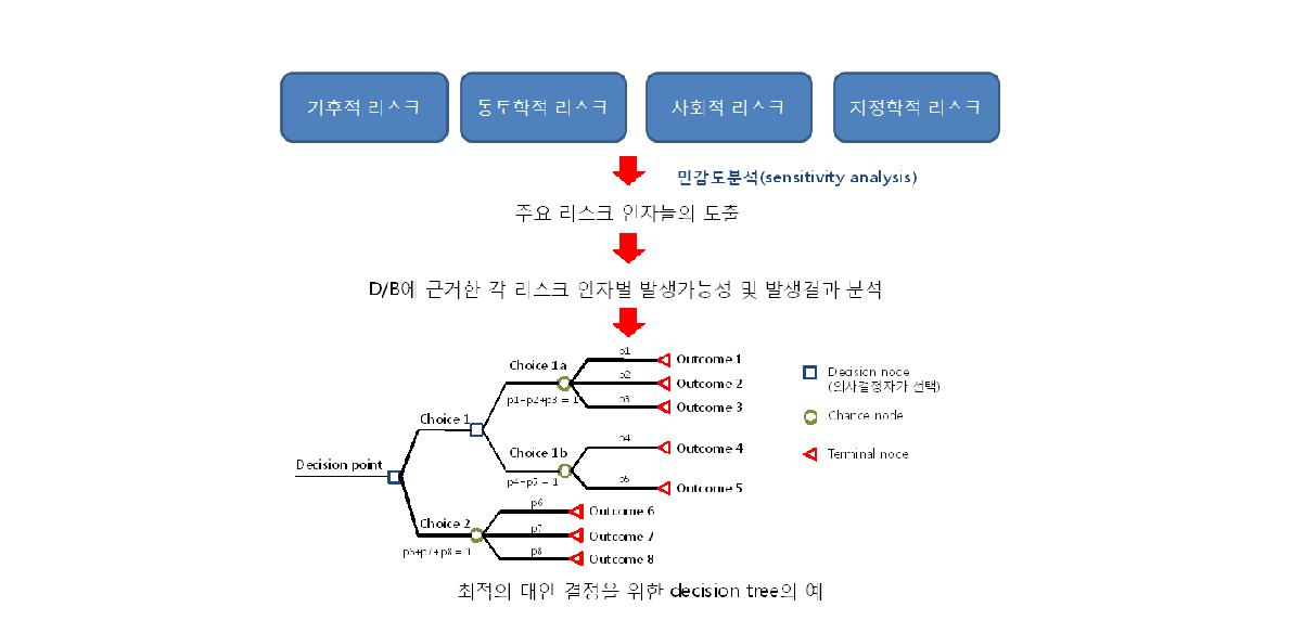 Big data에 근거한 각종 리스크에 대한 최적에너지 개발 위치 기법 개발 개념도