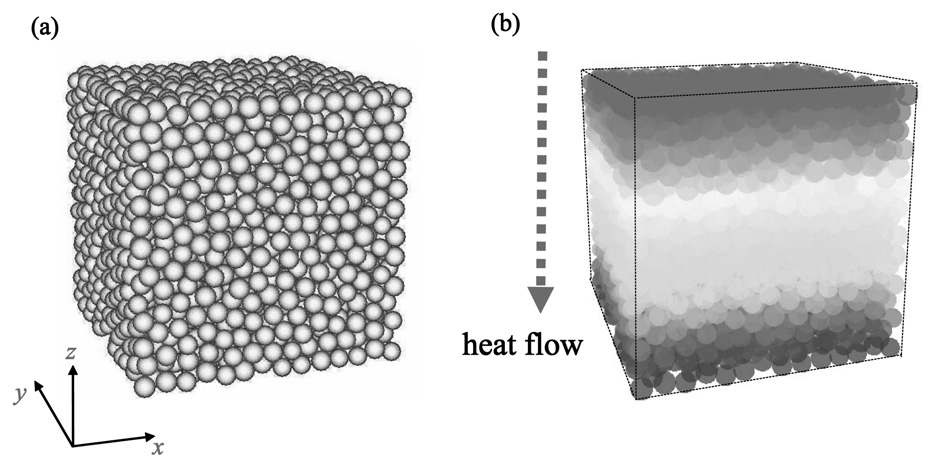 입자 스케일에서의 열전도도 평가 a) 개별요소법에 의한 입자 생성 b) 열 네트워크 모델을 이용한 열전도 해석