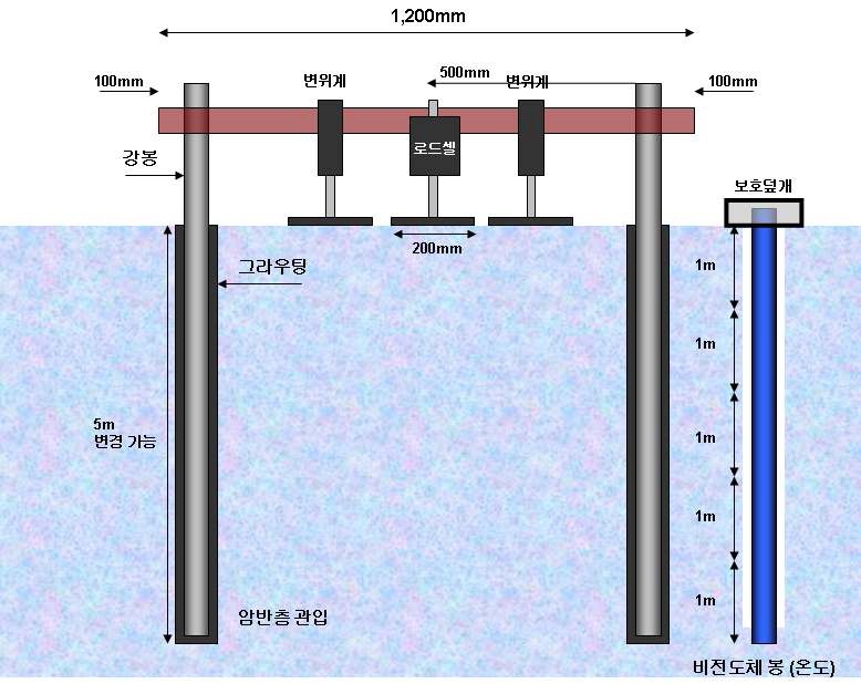 동토지반 온도분포 계측 시스템 개념도