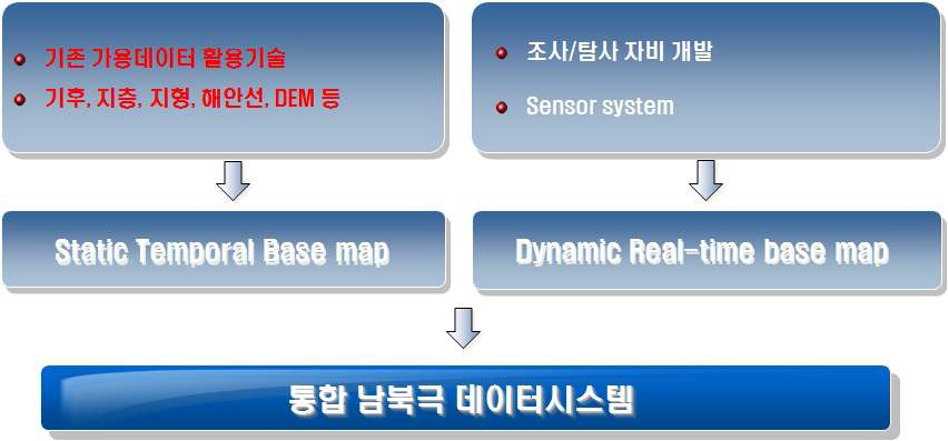 통합 남·북극 연구 개념도