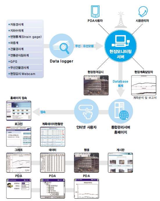 지층정보화 시스템 및 환경모니터링 평가 시스템 개념도