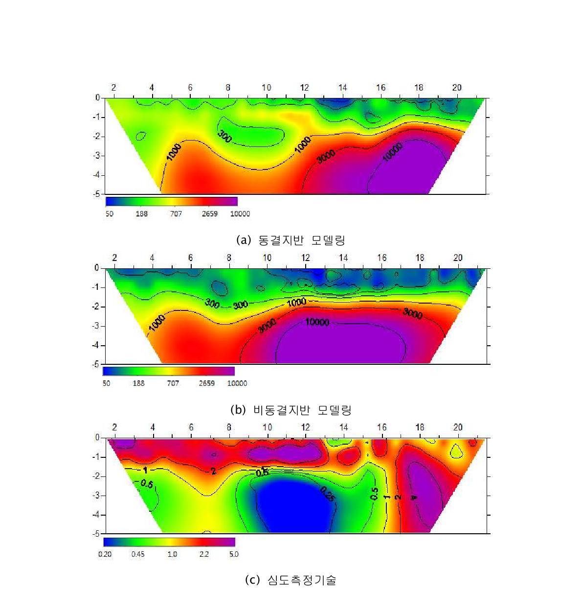 심도측정기술 개발 및 모델링기술