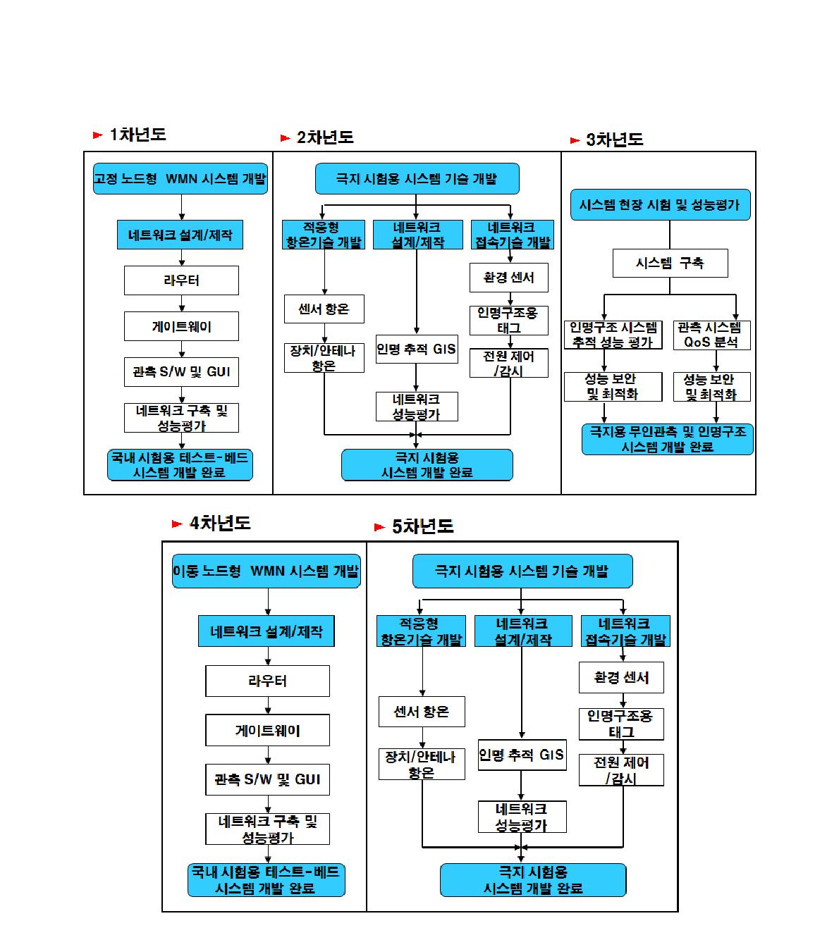 1차년도부터 5개년 ICT 기술개발 체계도