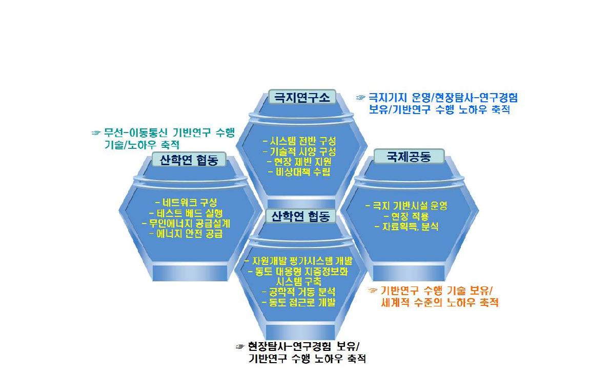 극지연구소와 국내외 참여기관과의 협력연구체계