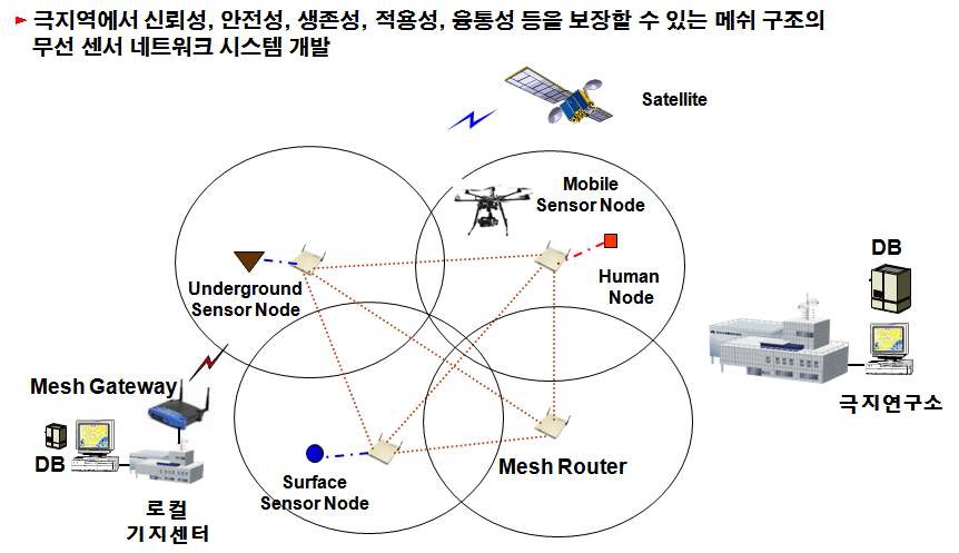 개발 기술의 핵심-1