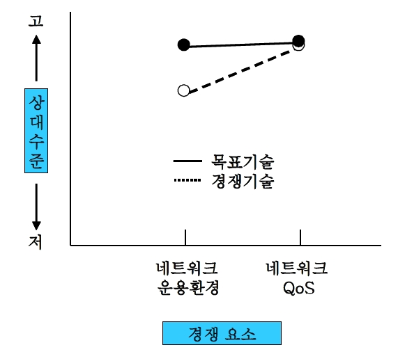 2020년까지 미래 최종성능 격차 전망