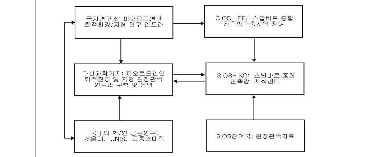 스발바르군도 피오르드연안 퇴적환경 및 지형연구 추진전략