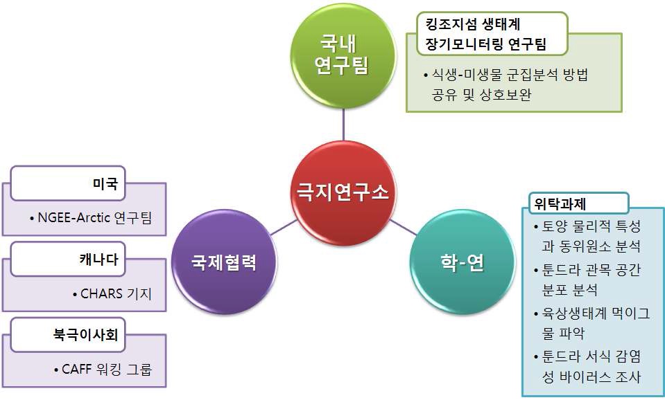 중형과제-6의 연구수행 추진 전략 및 체계