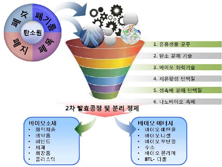 폐자원 또는 바이오 매스 이용 바이오 소재 및 바이오 에너지 생산