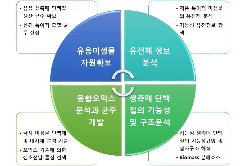 연구사업 목표 요약