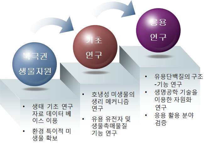 중형과제-7의 연구개발 추진체계