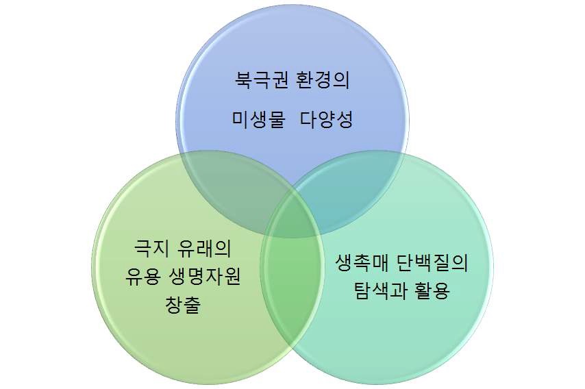 북극 생명자원의 응용연구