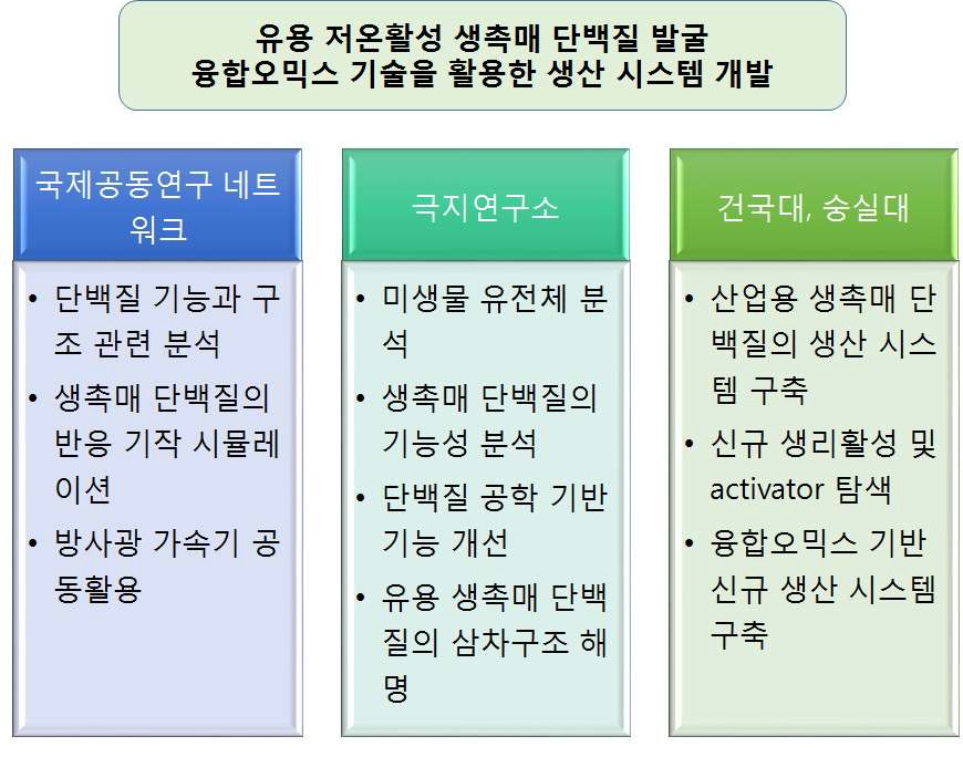 중형과제-7의 연구개발 추진 방법