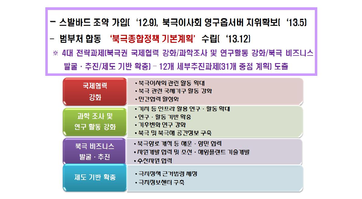 정부의 북극정책 기본계획