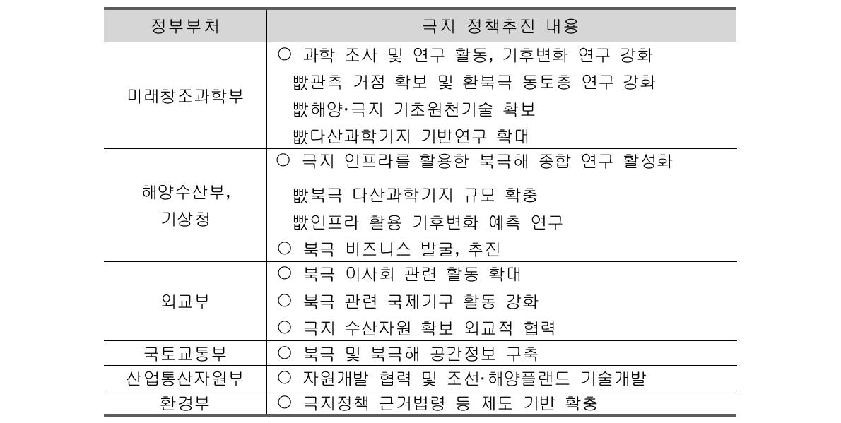 각 정부부처별 북극정책 기본계획의 역할 주요내용 분석