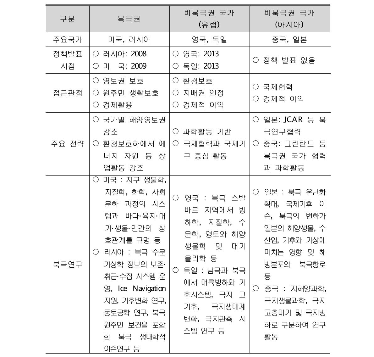 주요 국가별 북극정책과 연구활동