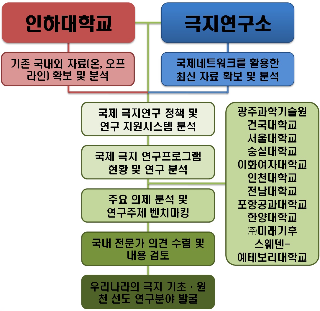 기획과제 추진 체계