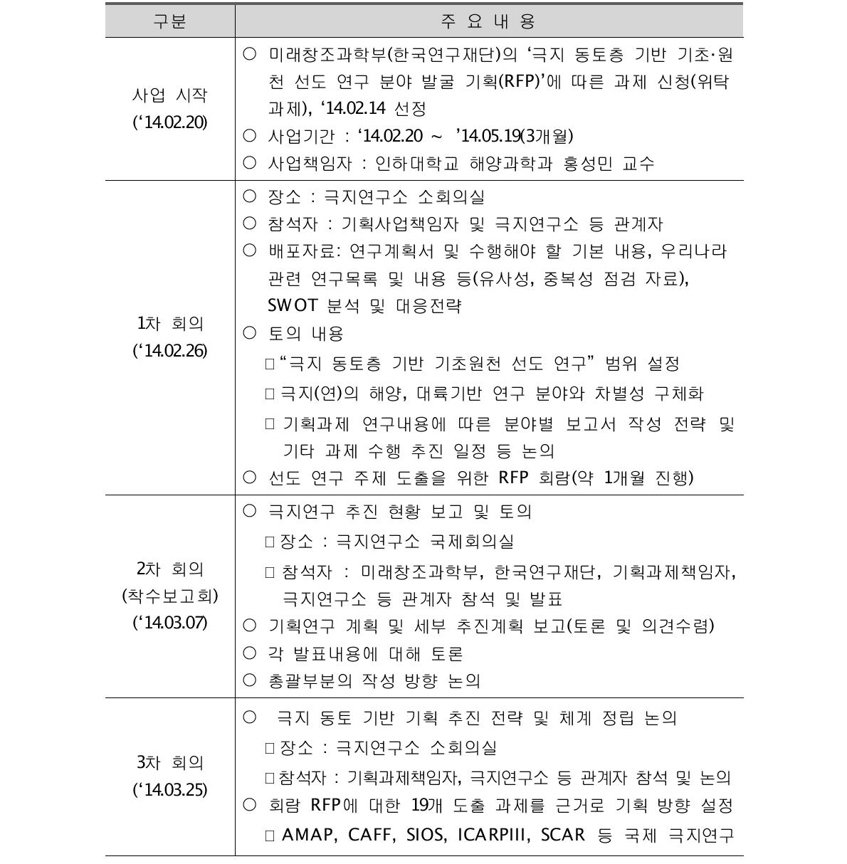 기획과제 단계별 회의 주요 논의