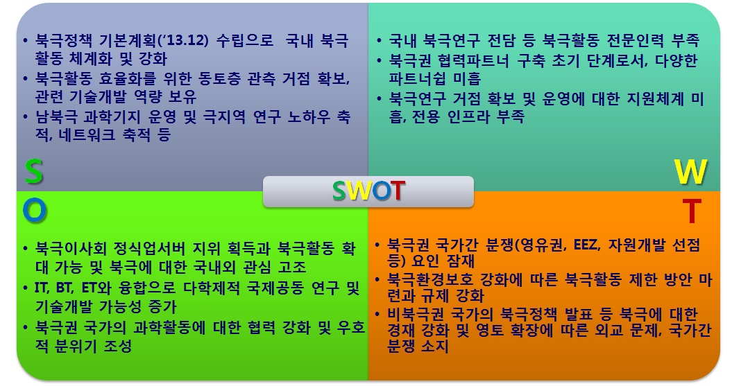 SWOT 분석