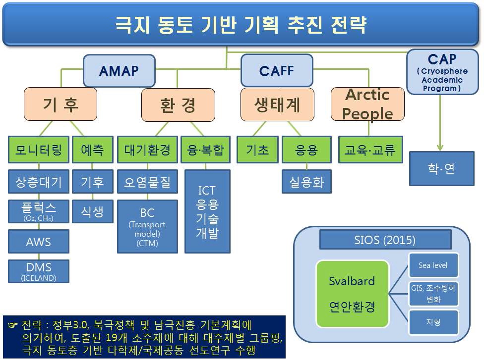 과제 도출을 위한 활용 기반과 주제