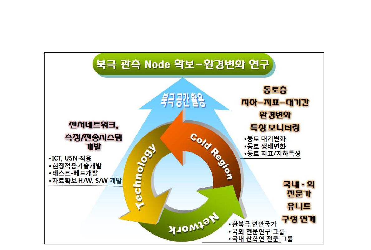 사업의 분야(영역)간 연계도