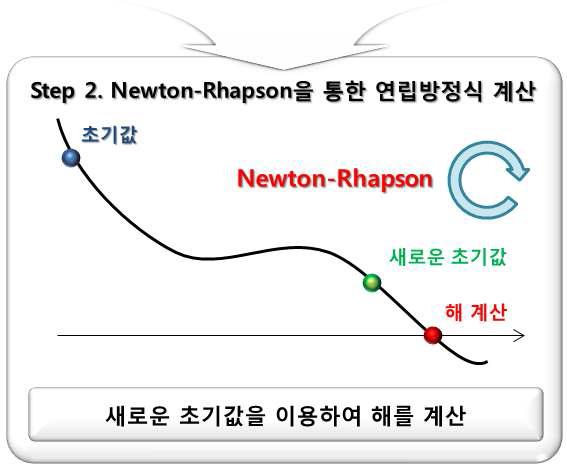 최적설계 기법을 통한 Newton-Rhapson 기법의 초기값 문제의 해결방안