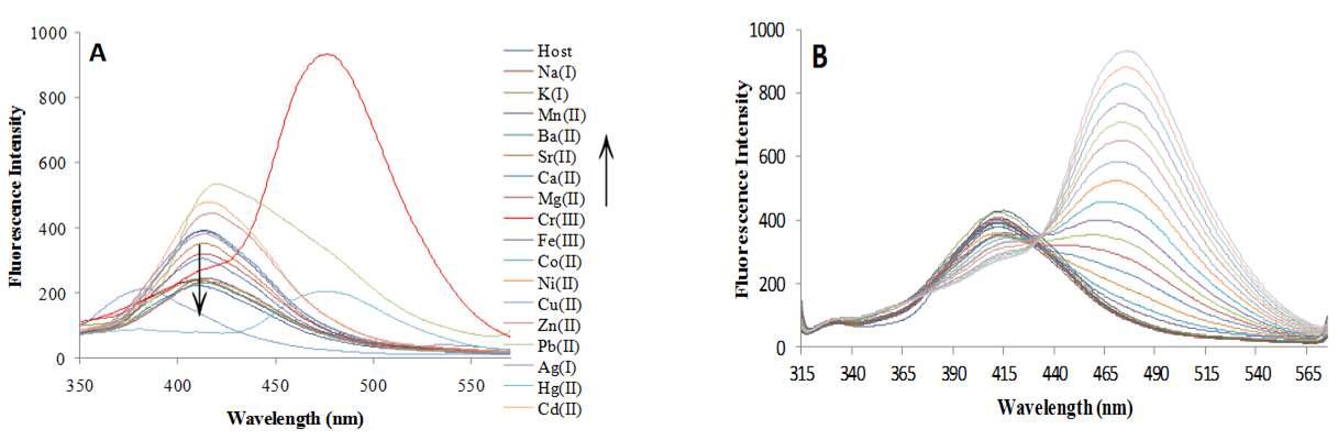 (A) Changes in the fluorescence spectrum of 1 (0.5 μ M) upon addition of metal nitrate salts in HEPES buffered CH3CN/H2O (8:2, v/v, pH = 7.0) with excitation at 300 nm (B) Changes in the fluorescence spectrum of sensor 1 (0.5 μ M) with increasing concentrations of Cr3+ in HEPES buffered CH3CN/H2O (8:2, v/v, pH = 7.0).