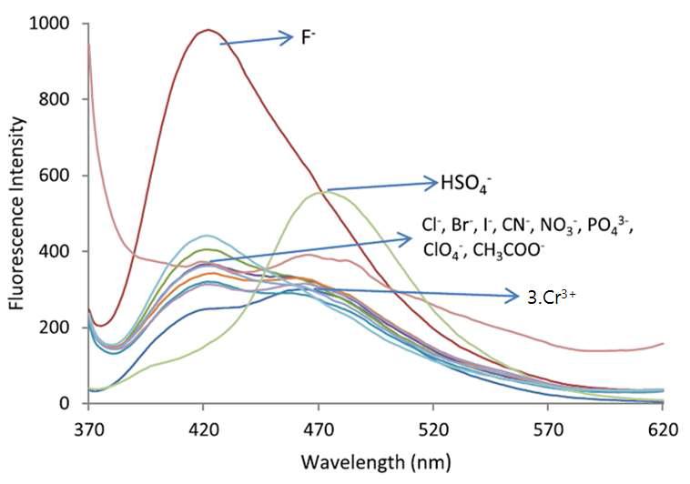 (A) Changes in UV-vis absorption spectra of receptor 6 (10 μM) in the presence of metal nitrate salts (10 μM) in HEPES-buffered CH3OH/H2O (1:1, v/v, 20 mM, pH = 7.0) (B) Changes in UV-vis absorption spectra of receptor 6 (10 μM) with increasing concentrations of Cu2+ (from 0 to 10 μM) in HEPES-buffered CH3OH/H2O (1:1, v/v, 20 mM, pH = 7.0). Inset shows the absorbance of receptor 6 at 365 nm and 415 nm with respect to Cu2+ concentration (0–10 μM).