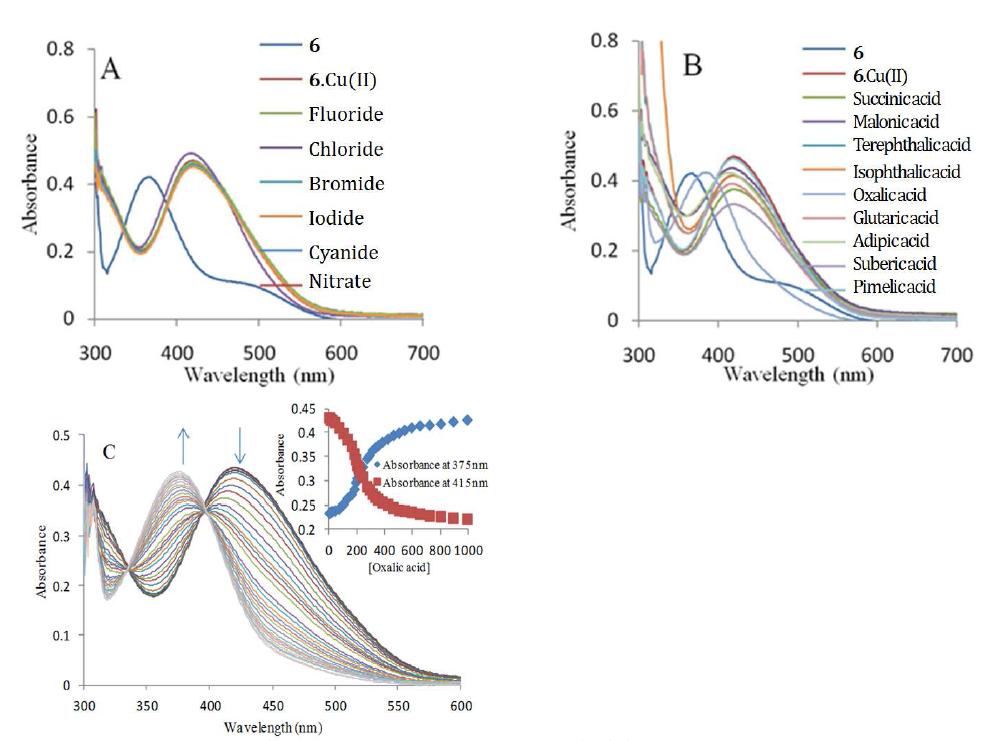 Changes in UV-vis absorption spectra of complex 6.Cu2+ (10 μM) in the presence of (A) tetrabutyl ammonium salts of different anions (1000 μM) and (B) dicarboxylic acids (1000 μM) in HEPES buffered CH3OH/H2O (1:1, v/v, 20 mM, pH = 7.0) (C) Changes in UV-vis absorption spectra of complex 6.Cu2+ (10 μM) with increasing concentrations of oxalic acid (0-1000 μM) in HEPES buffered CH3OH/H2O (1:1, v/v, 20 mM, pH = 7.0). Inset shows absorbance of 6.Cu2+ at 375 nm and 415 nm with respect to concentration of oxalic acid (0-1000 μM).