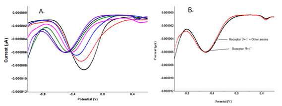 (A) Change in DPV profile of receptor 9 (1.03 µM) upon continuous addition of tetrabutylammonium iodide (0-40 µM) in MeOH/H2O (8:2, v/v) solvent system and (B) DPV profile of complex 9.I- and 9.I- + other anions in MeOH/H2O (8:2, v/v) solvent system. Reference electrode = AgNO3/Ag; supporting electrolyte = TBAClO4.