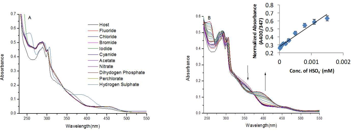 (A) The absorption spectra of receptor 9 (1.03 μM) upon addition of different anions (F-, Cl-, Br-, I-, NO3 -, CN-, CH3COO-, HSO4 - and H2PO4 -) in MeOH/H2O (8:2, v/v) solvent system and (B) Change in absorption profile of receptor 9 (1.03 μM) with continuous addition of tetrabutylammonium hydrogen sulfate (0-200 μM) in MeOH/H2O (8:2, v/v) solvent system [inset: ratiometric plot between normalized absorbance (A400/347) and conc. of HSO4 - (0.1-140 μM)].