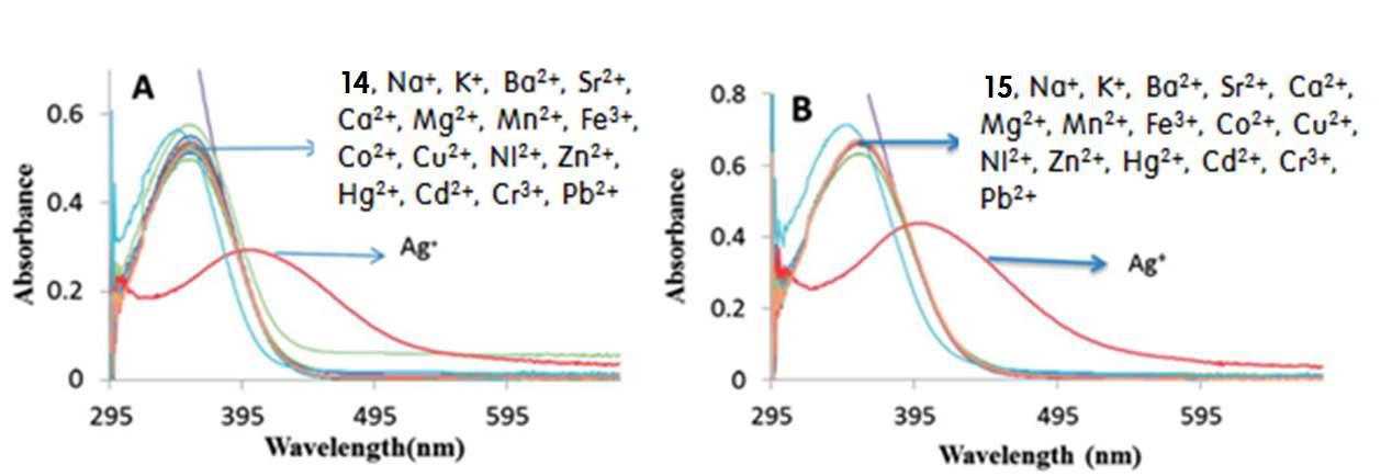 Changes in the UV-vis spectra of a 20 μM solution of (A) sensor 14 and (B) sensor 15 in HEPES buffered aqueous solution (20 mM, pH = 7.0) in the presence of different metal nitrate salts (200 μM).