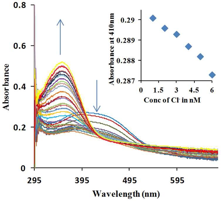 Changes in the UV-vis absorption spectra of complex 14.Ag+ (20 μM) with increasing concentrations of Cl- (0-200 μM) in HEPES buffered aqueous solution (20 mM, pH = 7.0).