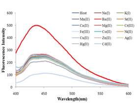 Changing in fluorescence spectrum of 16 (50 µM) in presence of different metal nitrate salts in THF/H2O (8:2, v/v).