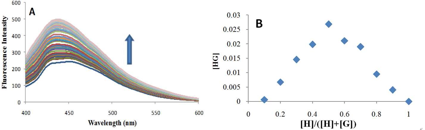 (A) Changes in fluorescence spectrum of receptor 16 (50 μM) upon increasing concentration of Ba2+ salt in THF/H2O (8:2, v/v); (B) Job's plot to find the stoichiometry of the complex formed between 16 and Ba2+.