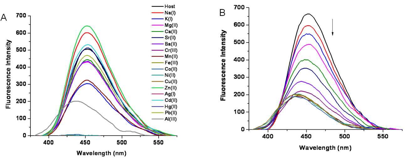 (A) Fluorescence emission spectra of receptor 21 upon addition of various metal ions in DMSO/H2O (7:3, v/v) (B) Changes in emission spectra of receptor 21 upon continuous addition of Al3+ ions in DMSO/H2O (7:3, v/v).