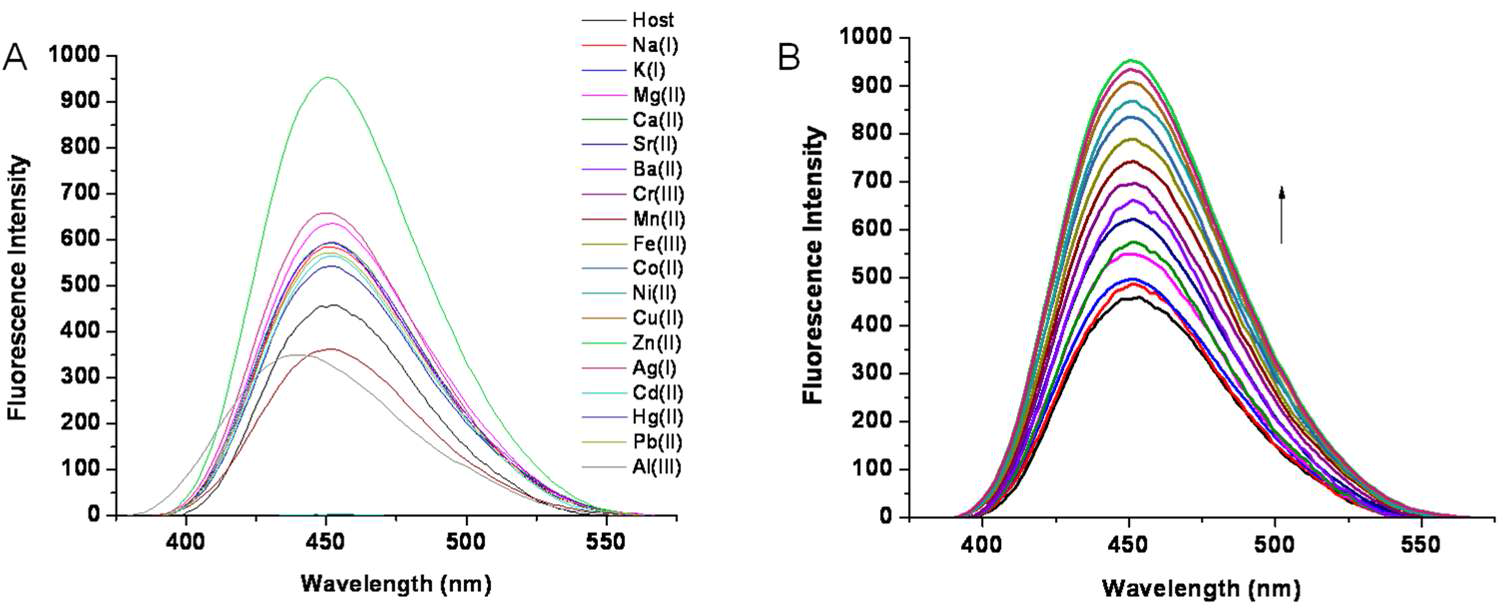 (A) Fluorescence emission spectra of receptor 22 upon addition of various metal ions in DMSO/H2O (7:3, v/v); (B) Changes in emission spectra of receptor 22 upon successive addition of Zn2+ ion in DMSO/H2O (7:3, v/v).