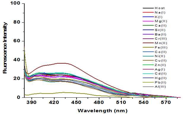 Fluorescence emission spectra of receptor 24 upon addition of various metal ions in DMSO/H2O (7:3, v/v).