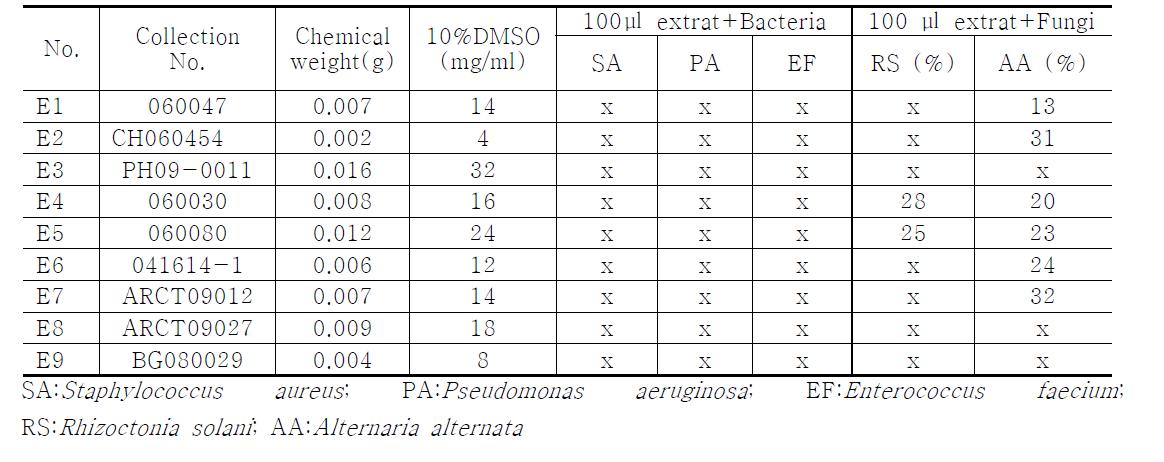 지의류형성 곰팡이 배양여액 추출물의 항균활성 효과