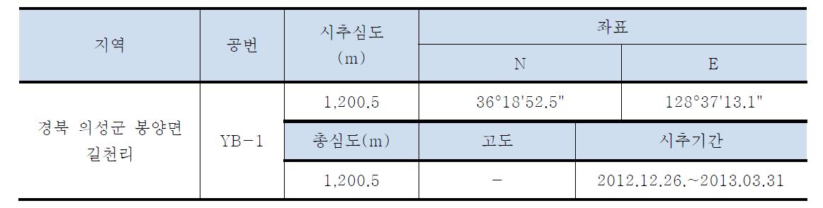 의성지역(YB-1) 시추공 시추 정보