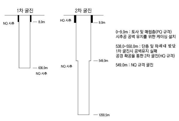 시추굴진 규격 모식도