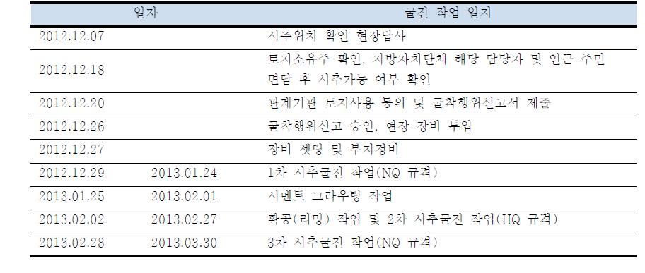 YB-1 시추공 굴진 작업 일지