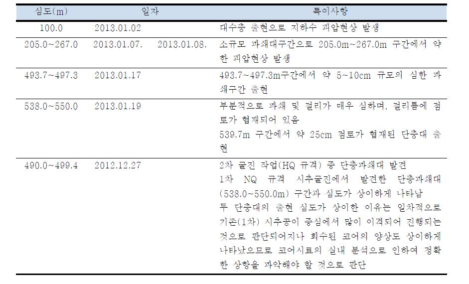 YB-1 시추공 굴진 특이사항