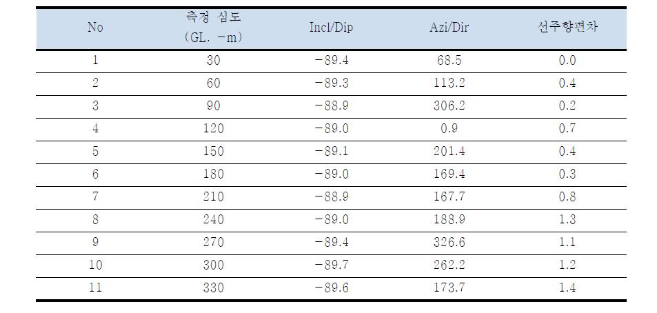 YB-1 공곡측정 data(계속)