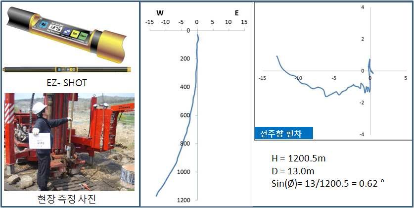 YB-1 시추공 휨 측정 결과