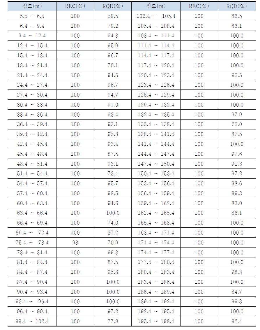 시추코아 구간별 회수율 분석(계속)