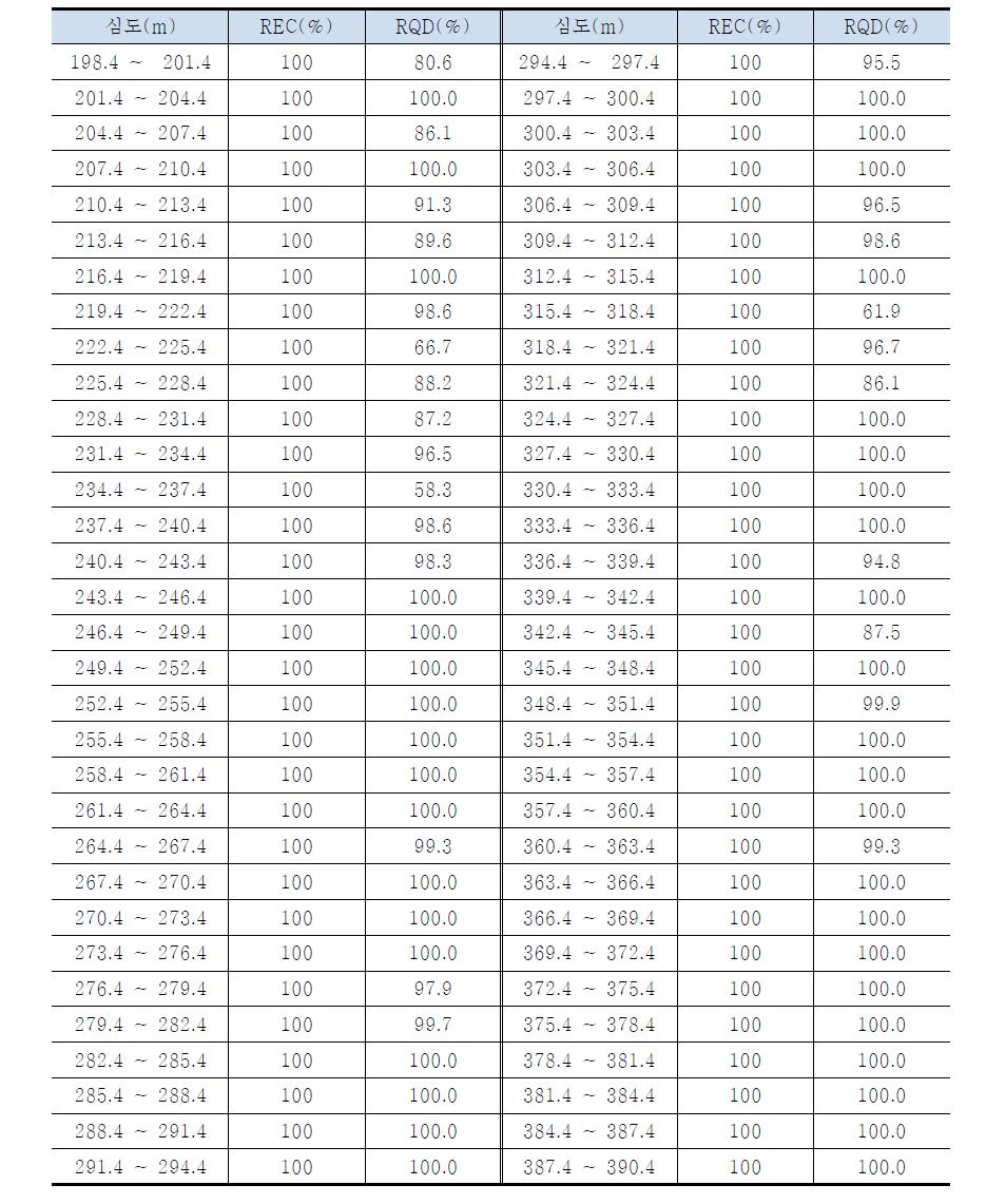 시추코아 구간별 회수율 및 RQD분석(계속)