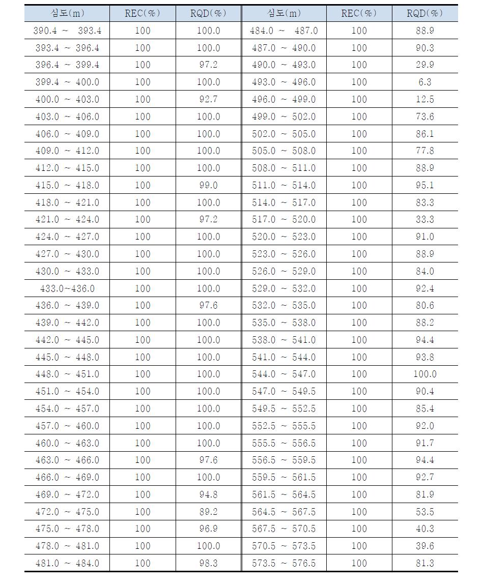 시추코아 구간별 회수율 및 RQD분석(계속)