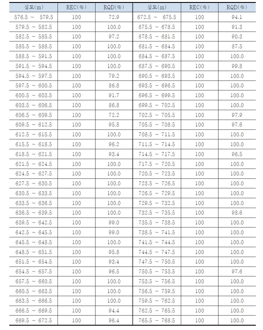 시추코아 구간별 회수율 및 RQD분석(계속)